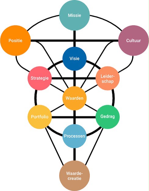 House of Coherence model voor organisatieontwikkeling